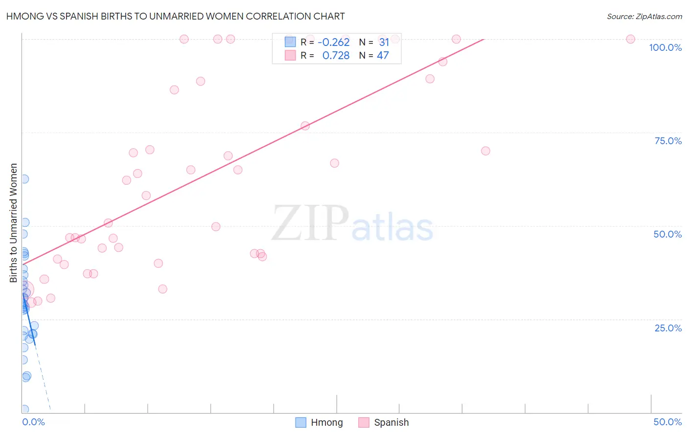 Hmong vs Spanish Births to Unmarried Women