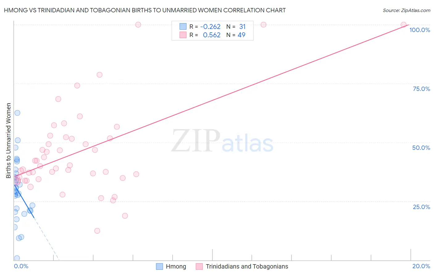 Hmong vs Trinidadian and Tobagonian Births to Unmarried Women