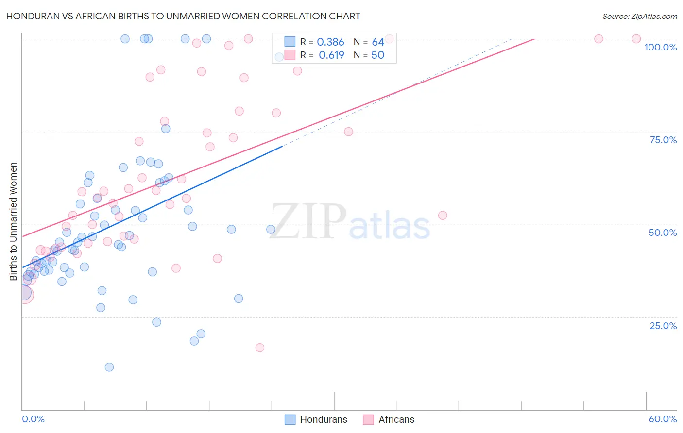 Honduran vs African Births to Unmarried Women