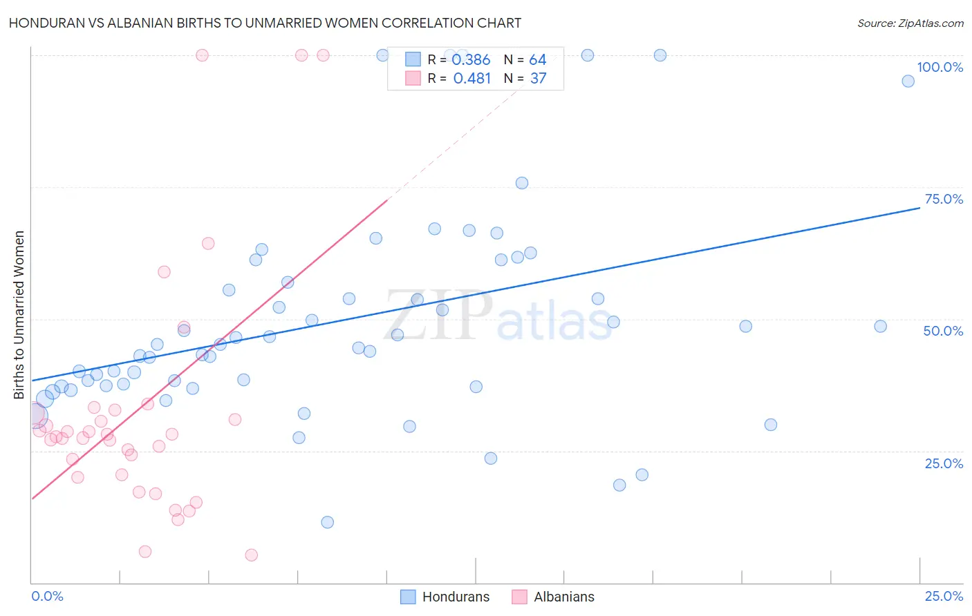 Honduran vs Albanian Births to Unmarried Women