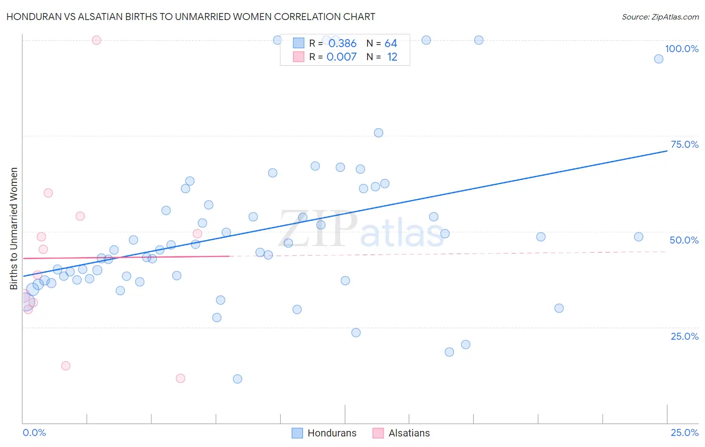 Honduran vs Alsatian Births to Unmarried Women