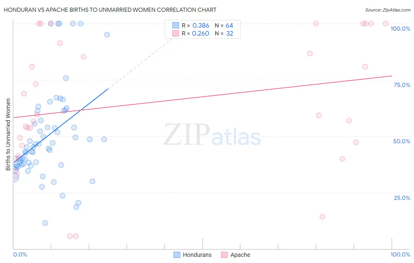 Honduran vs Apache Births to Unmarried Women