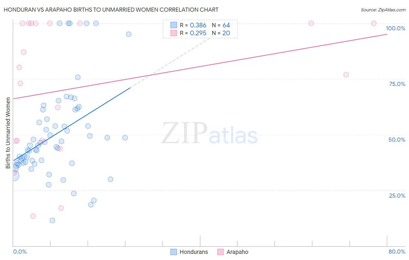 Honduran vs Arapaho Births to Unmarried Women