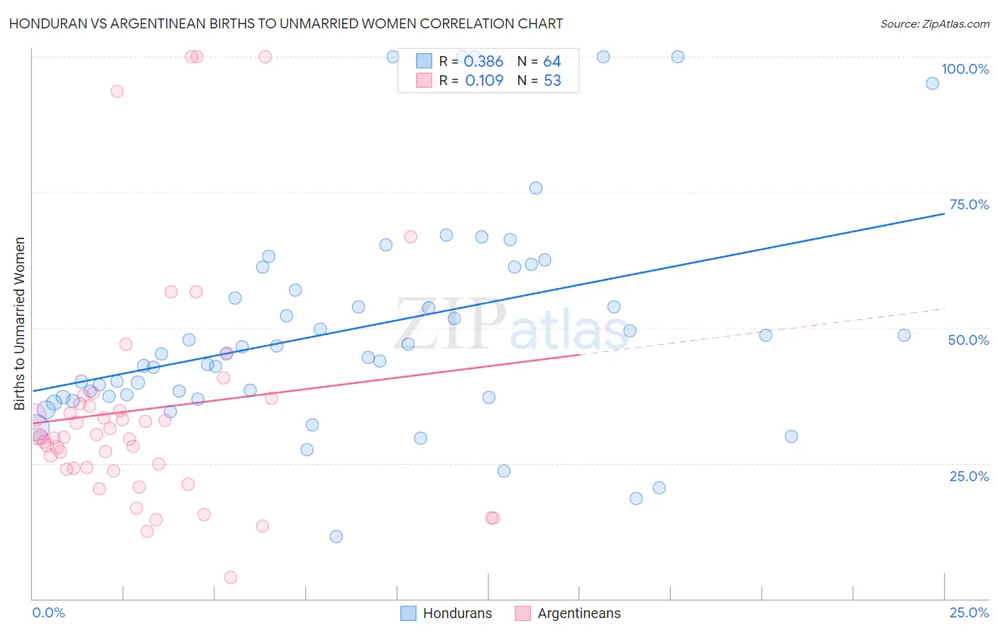 Honduran vs Argentinean Births to Unmarried Women