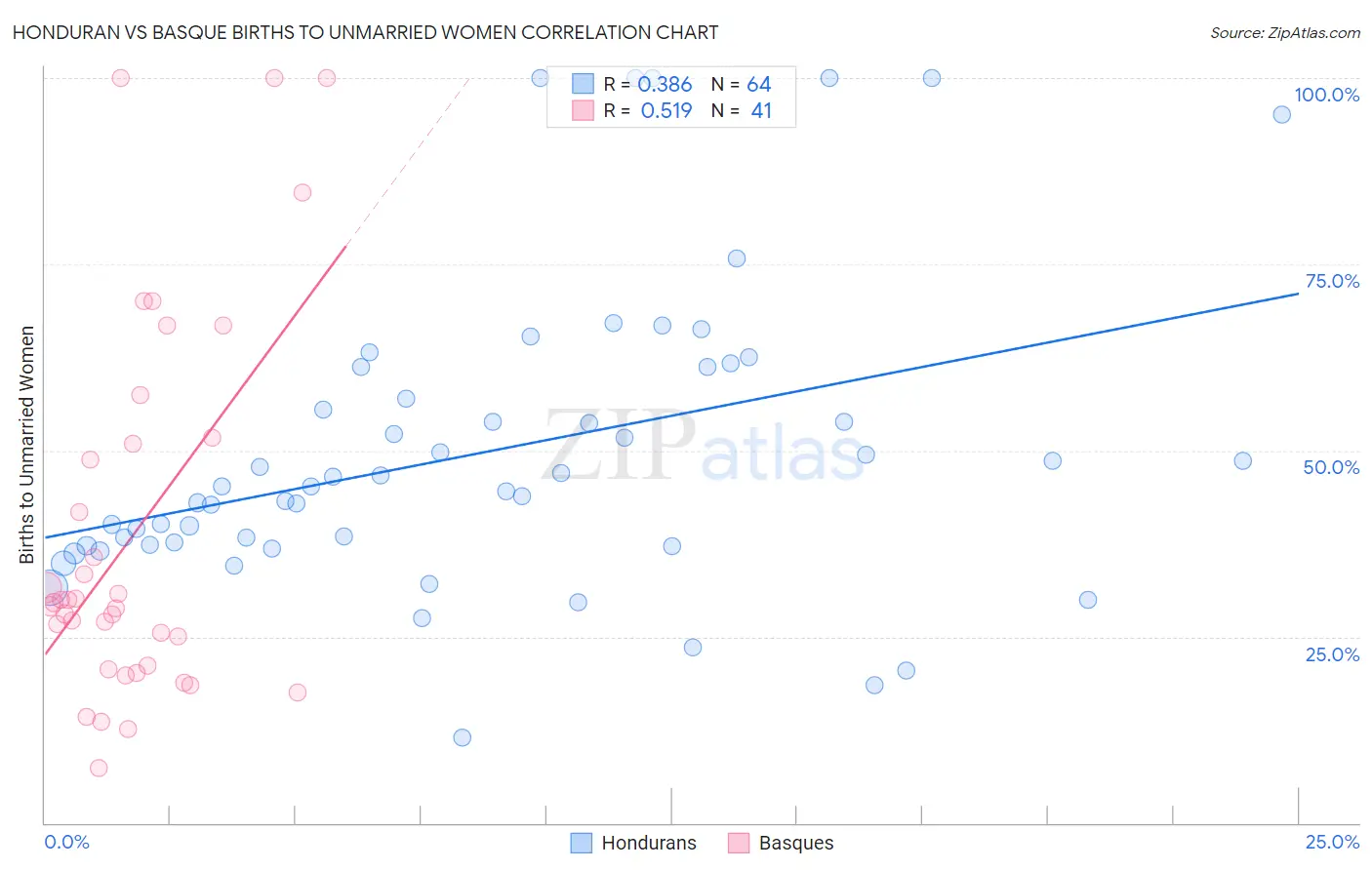 Honduran vs Basque Births to Unmarried Women