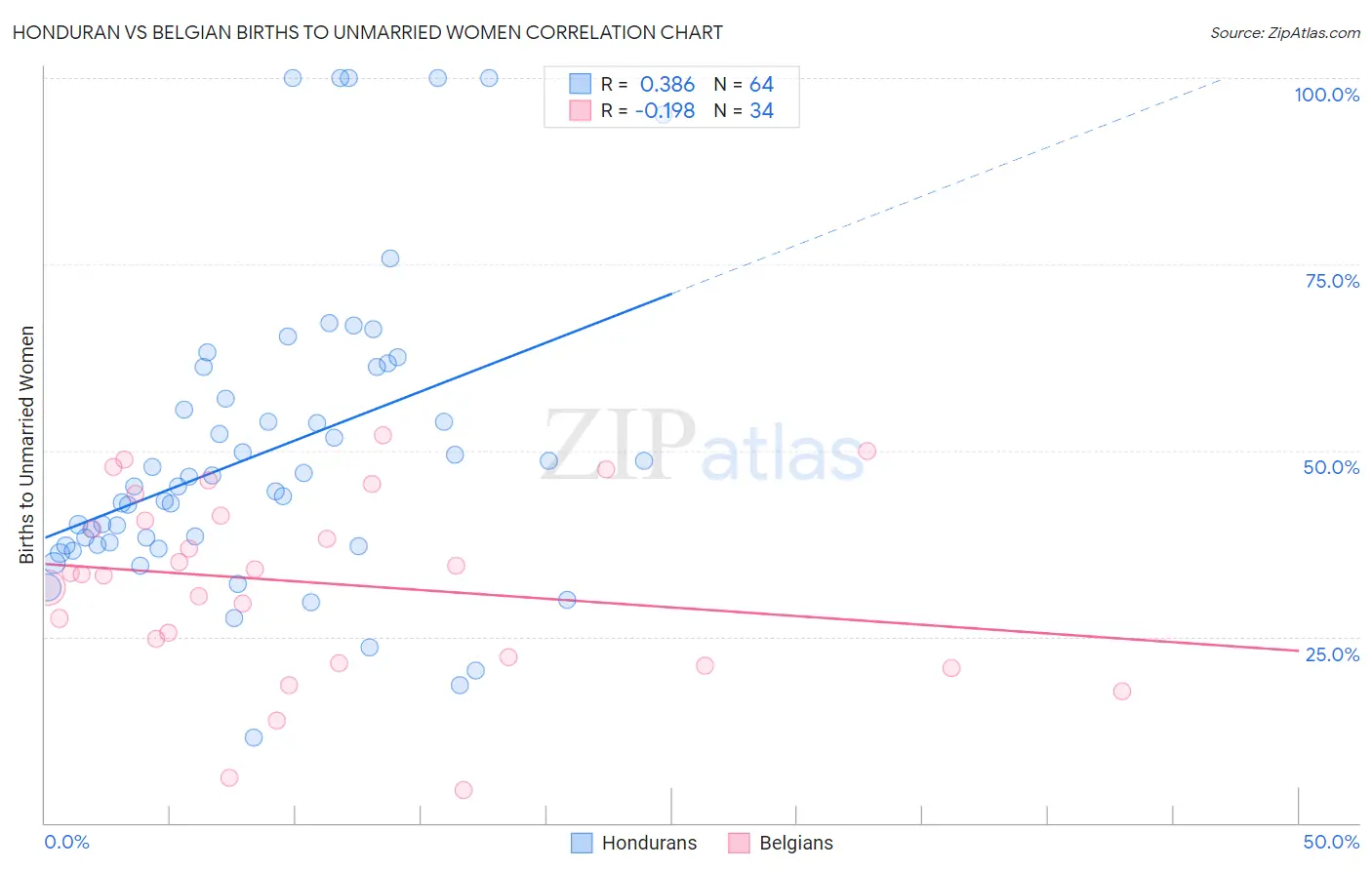 Honduran vs Belgian Births to Unmarried Women