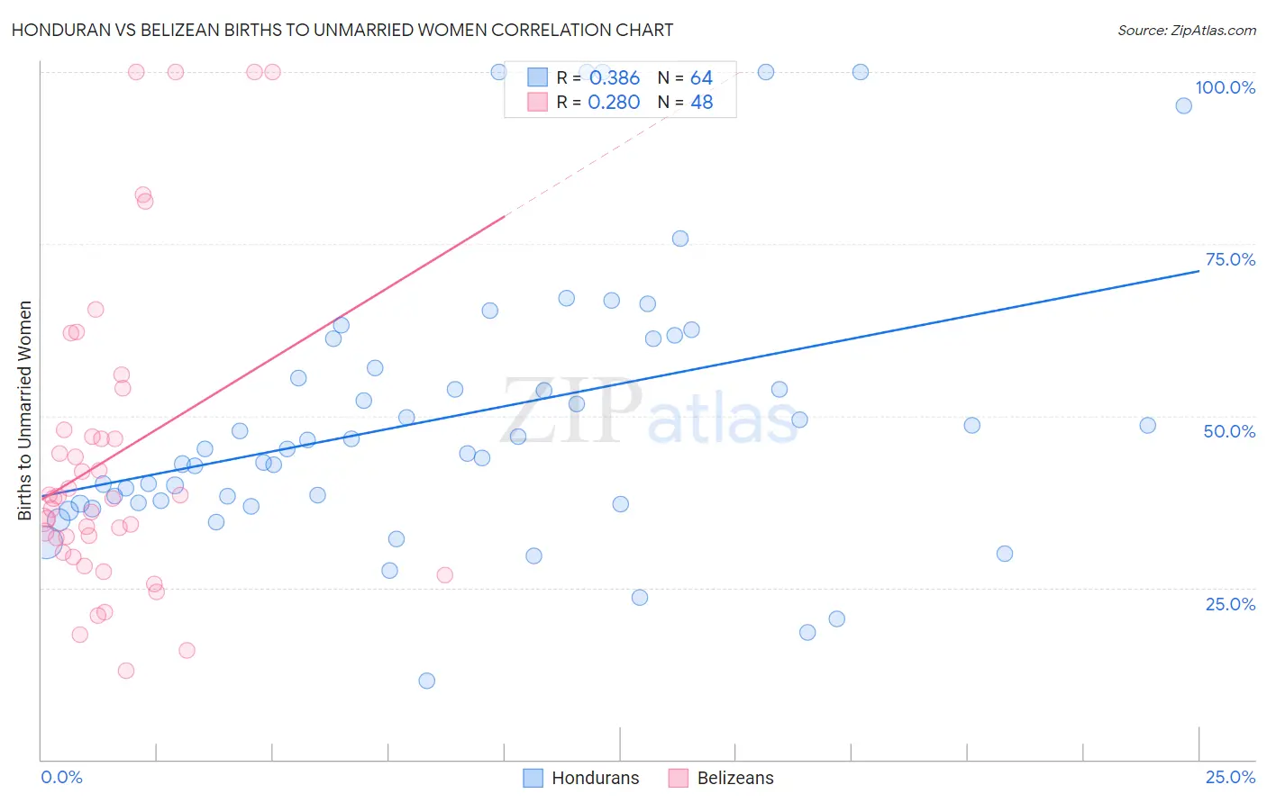 Honduran vs Belizean Births to Unmarried Women