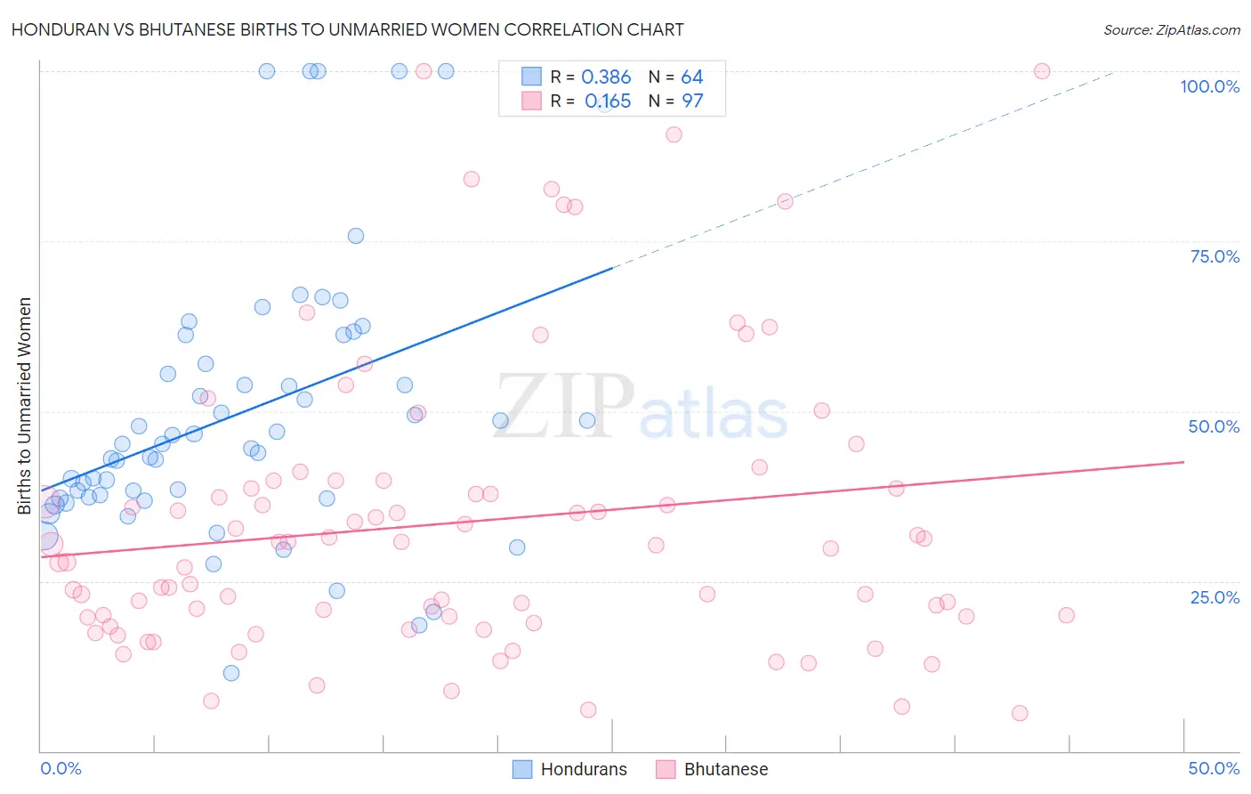 Honduran vs Bhutanese Births to Unmarried Women