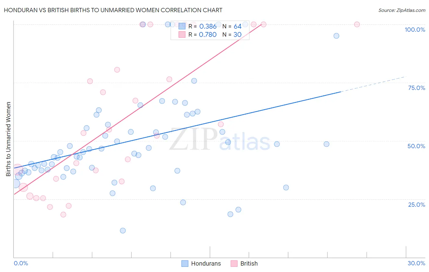Honduran vs British Births to Unmarried Women