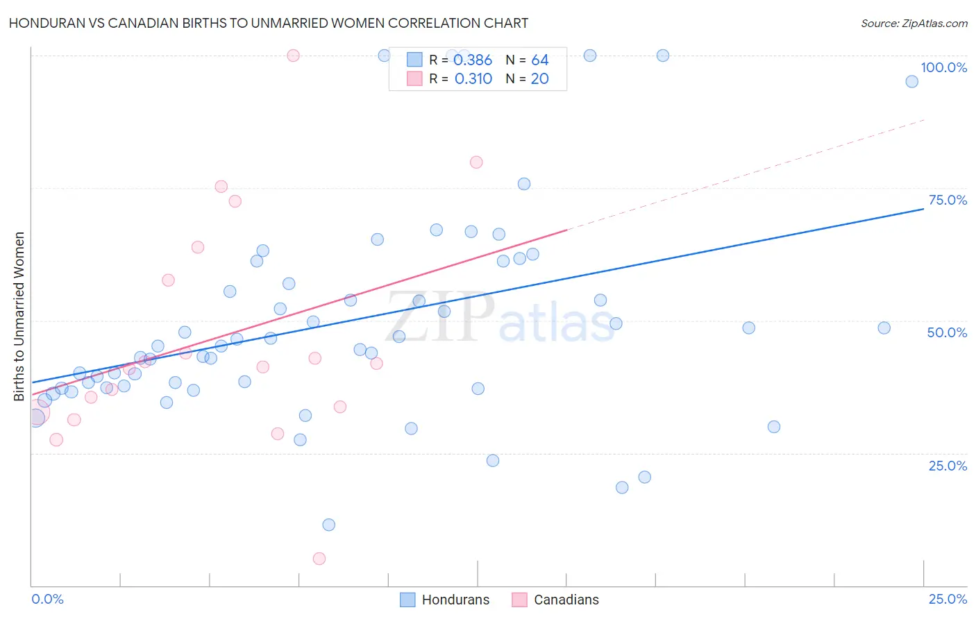 Honduran vs Canadian Births to Unmarried Women