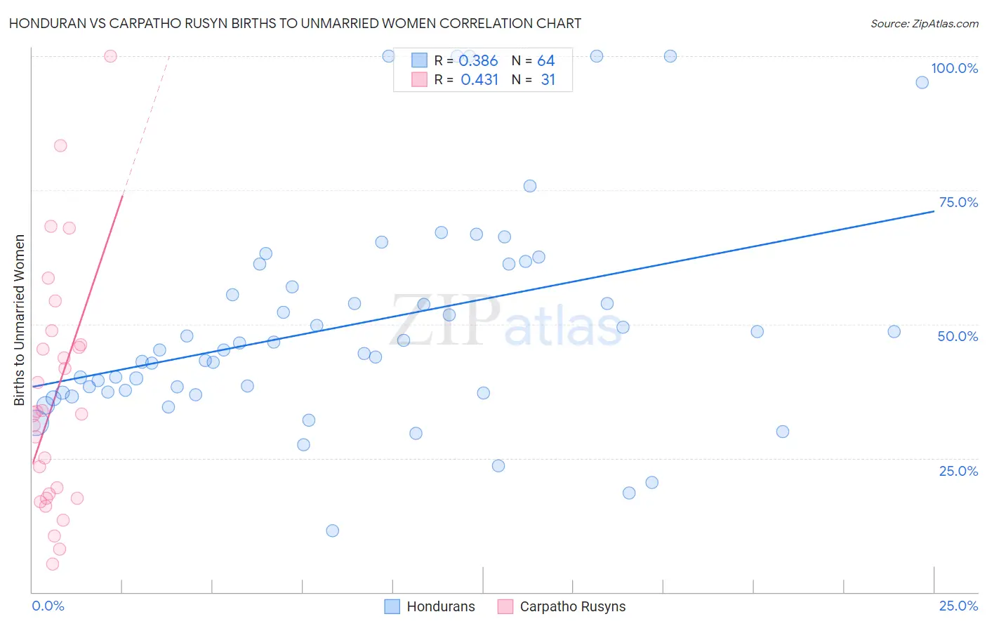 Honduran vs Carpatho Rusyn Births to Unmarried Women