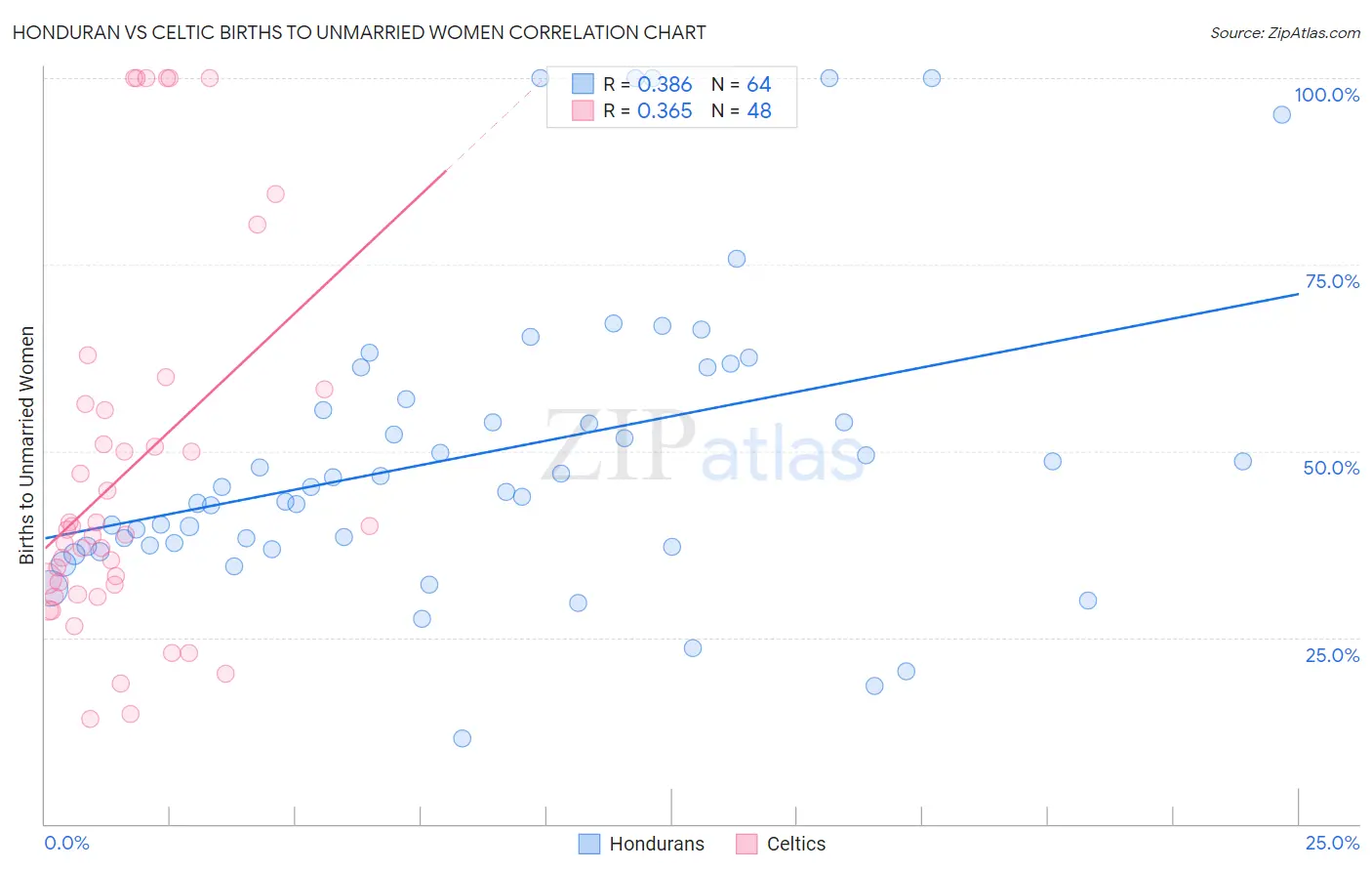 Honduran vs Celtic Births to Unmarried Women