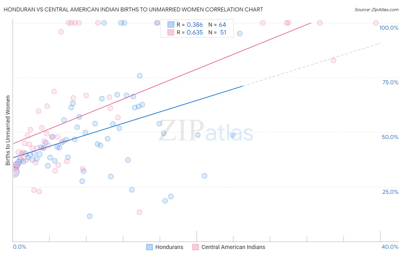 Honduran vs Central American Indian Births to Unmarried Women
