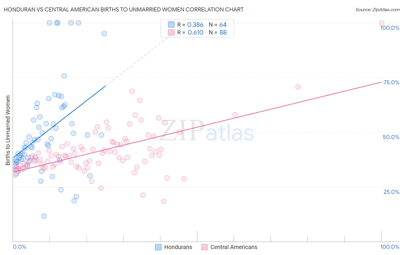 Honduran vs Central American Births to Unmarried Women