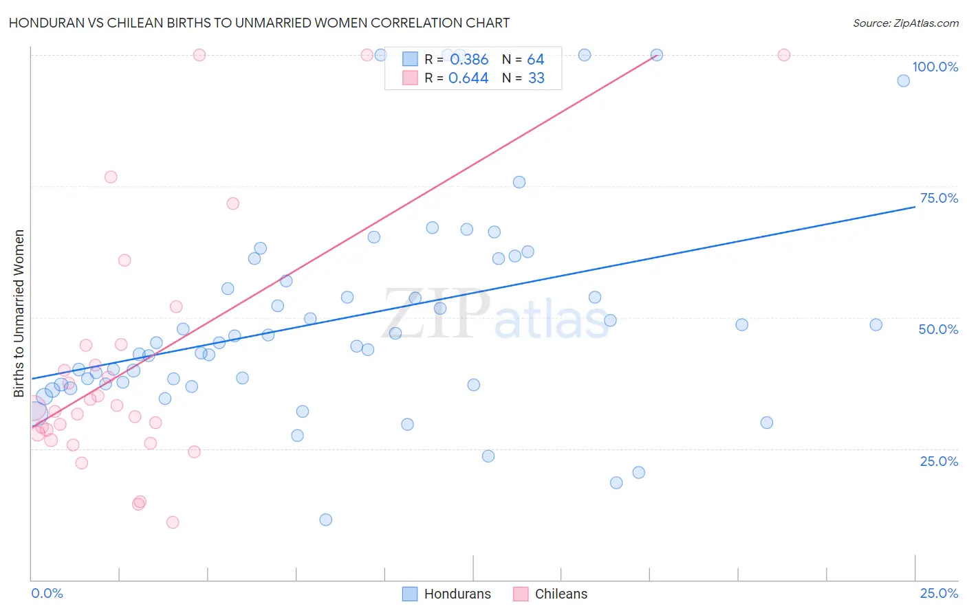 Honduran vs Chilean Births to Unmarried Women