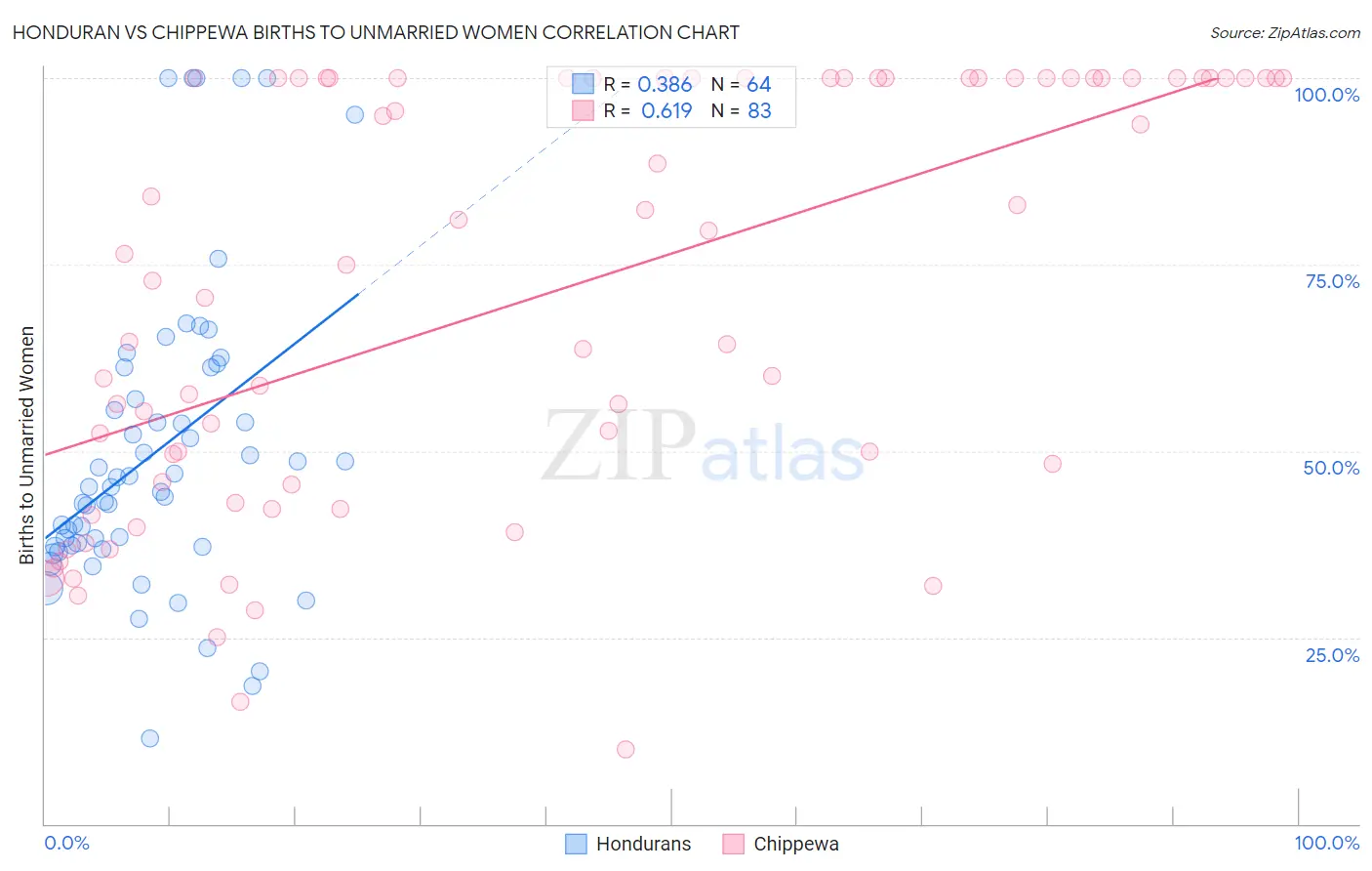 Honduran vs Chippewa Births to Unmarried Women