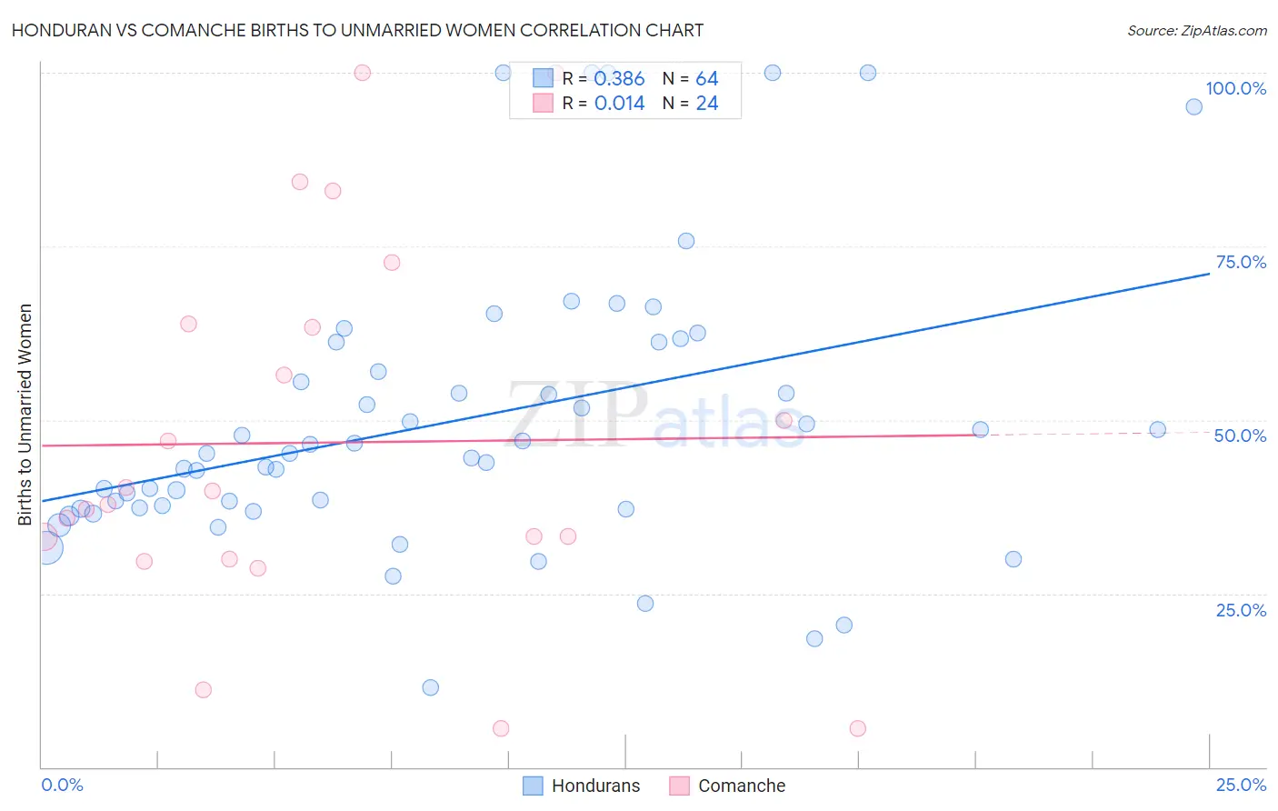 Honduran vs Comanche Births to Unmarried Women