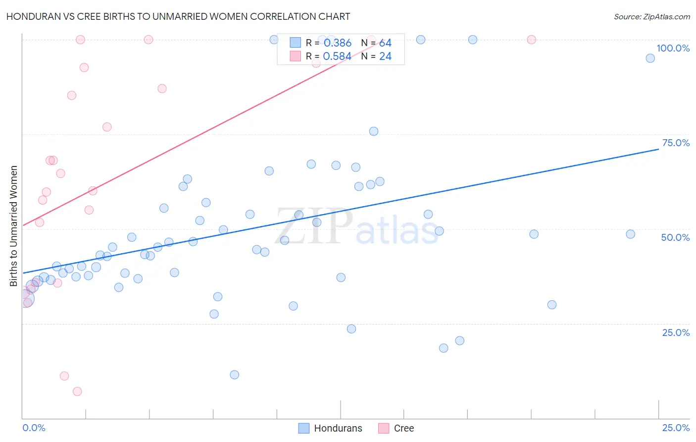 Honduran vs Cree Births to Unmarried Women