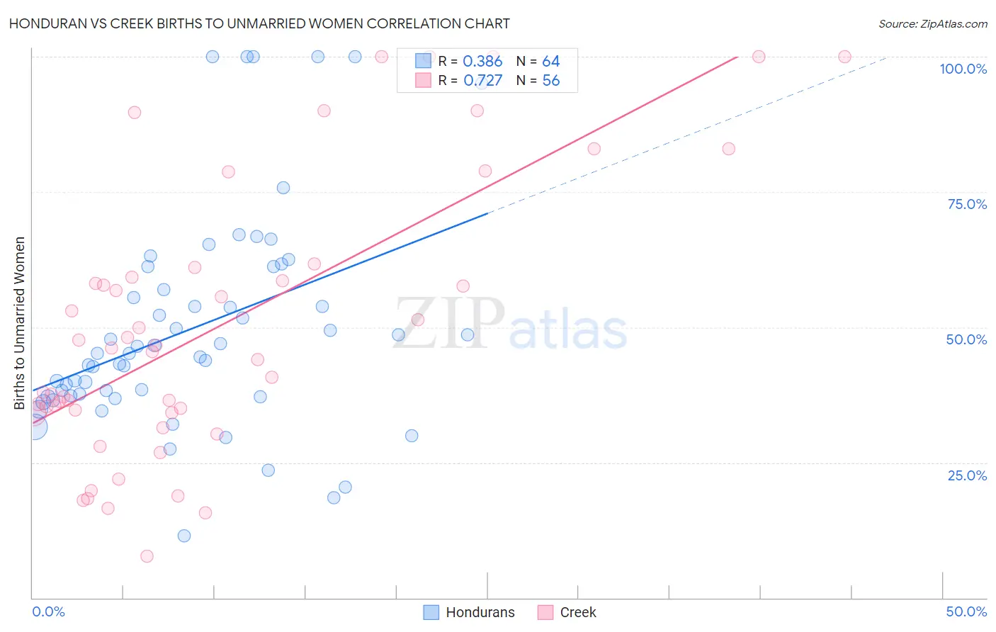 Honduran vs Creek Births to Unmarried Women