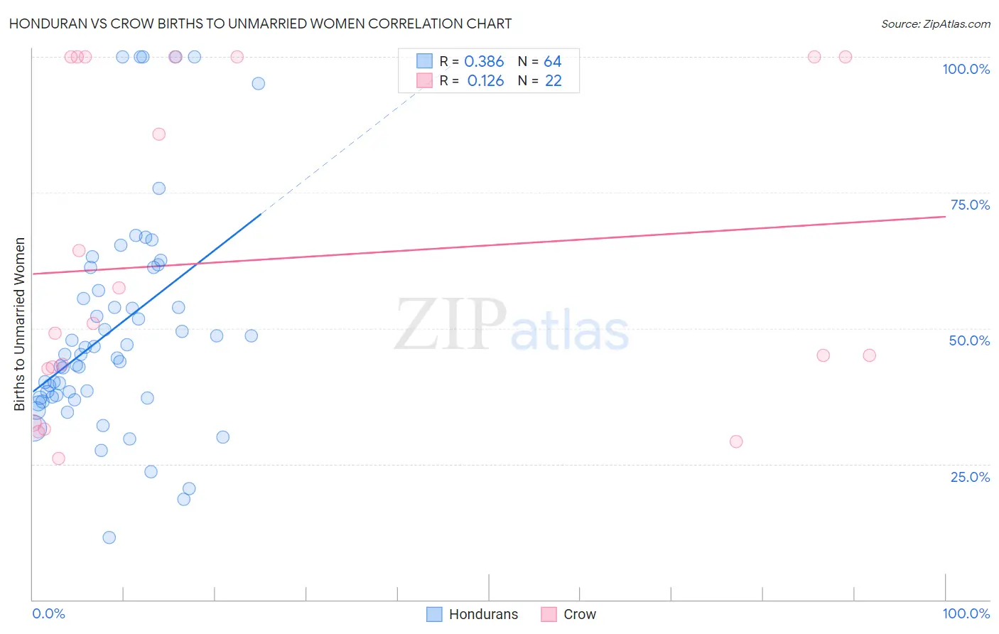 Honduran vs Crow Births to Unmarried Women