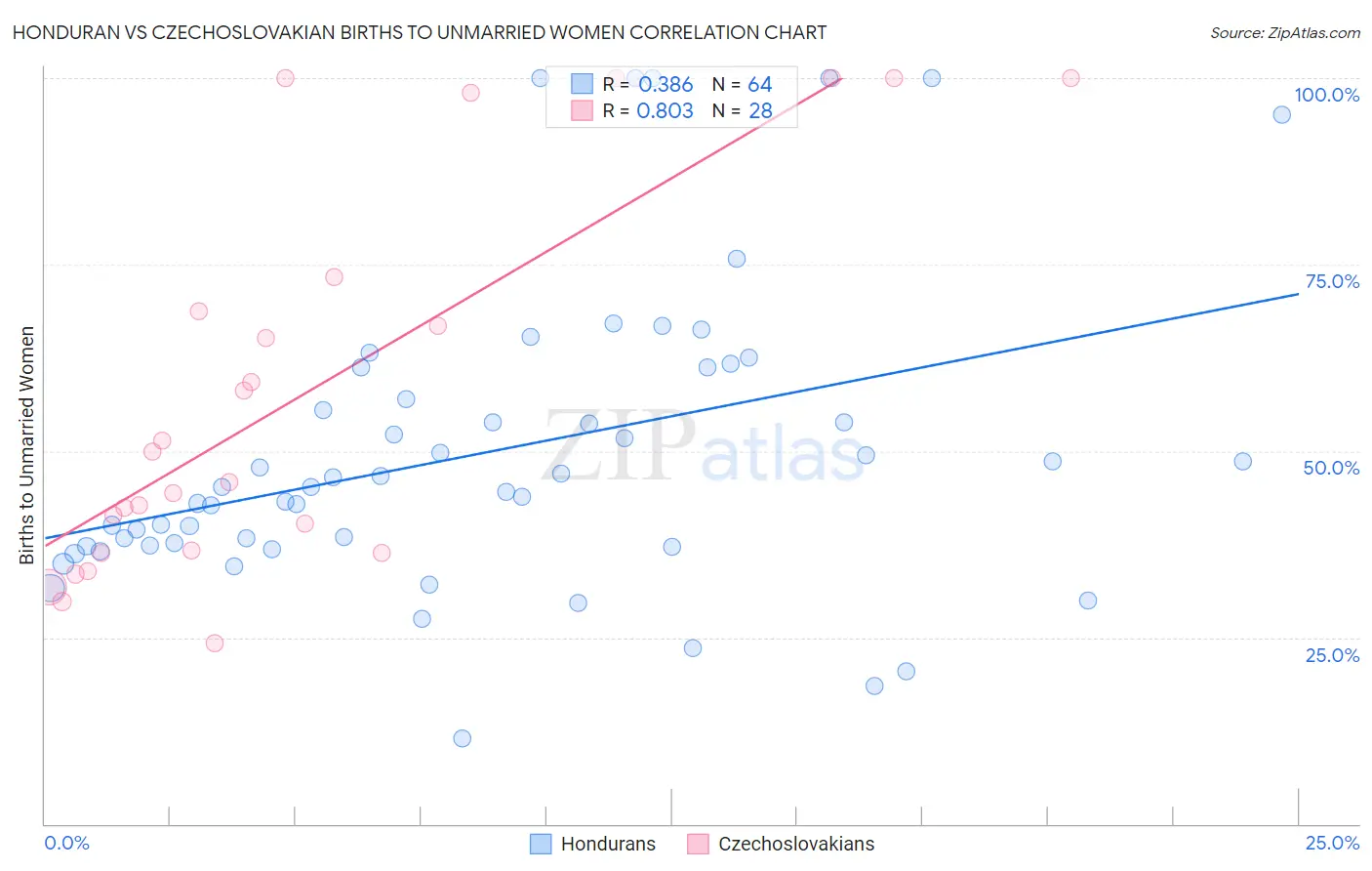 Honduran vs Czechoslovakian Births to Unmarried Women