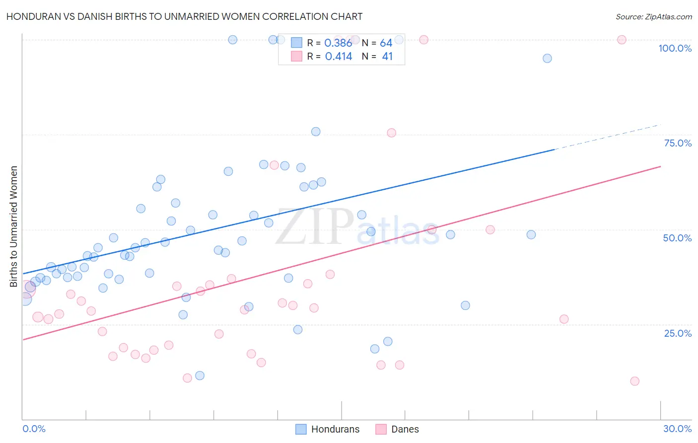 Honduran vs Danish Births to Unmarried Women