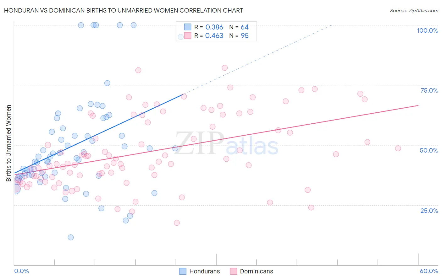 Honduran vs Dominican Births to Unmarried Women