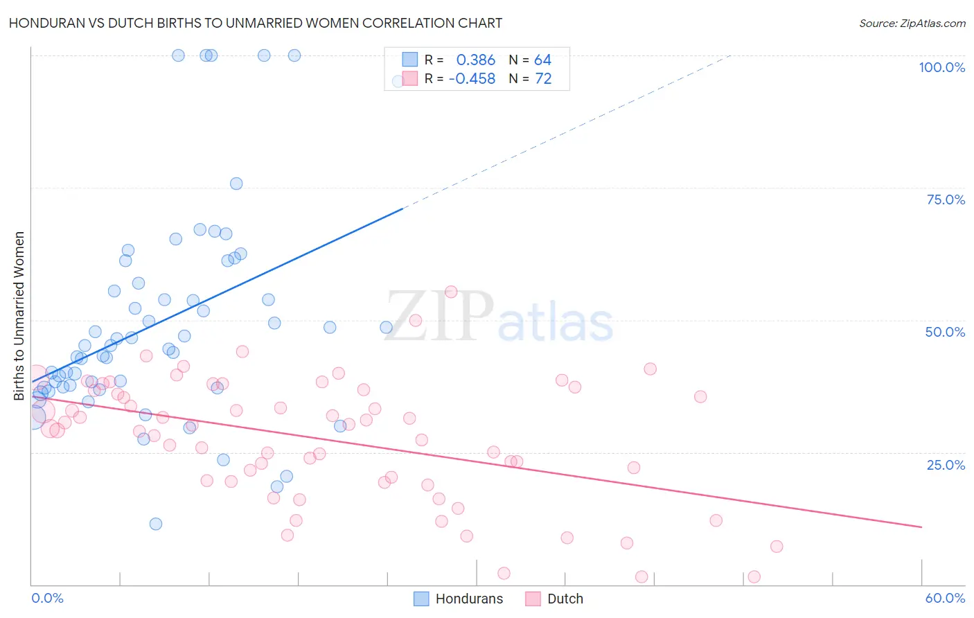Honduran vs Dutch Births to Unmarried Women