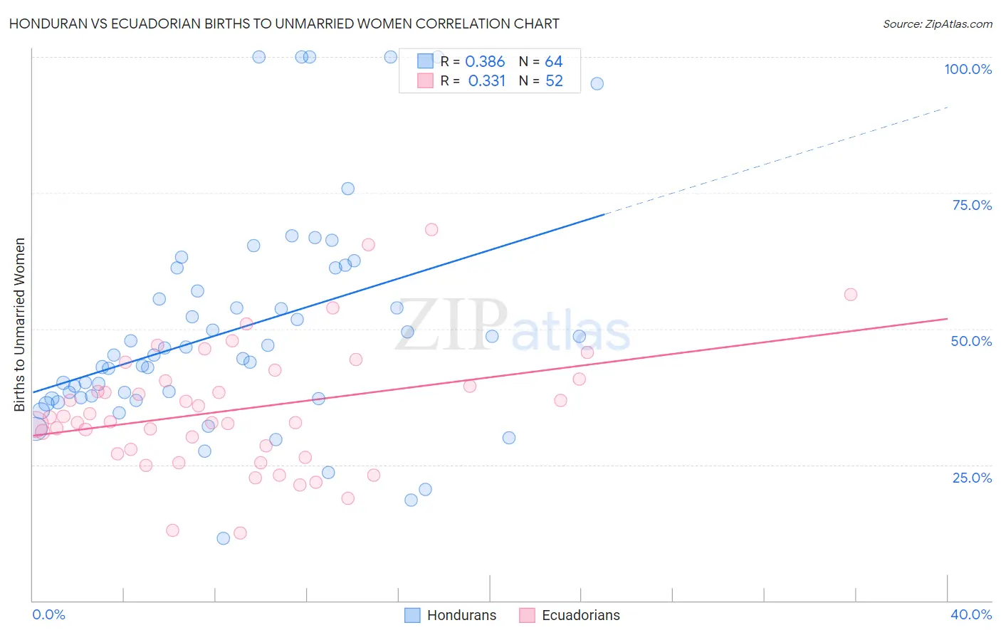 Honduran vs Ecuadorian Births to Unmarried Women