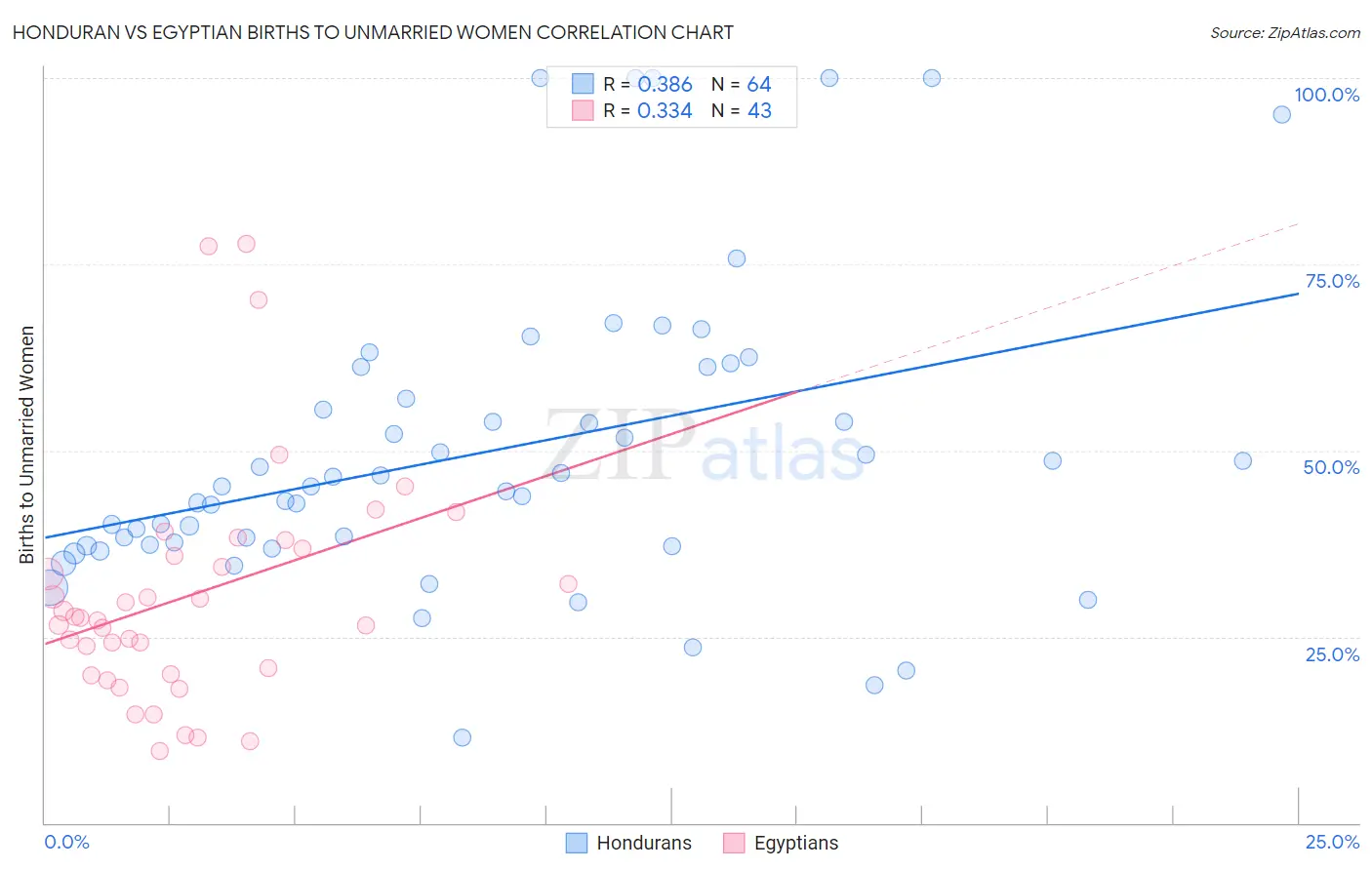 Honduran vs Egyptian Births to Unmarried Women