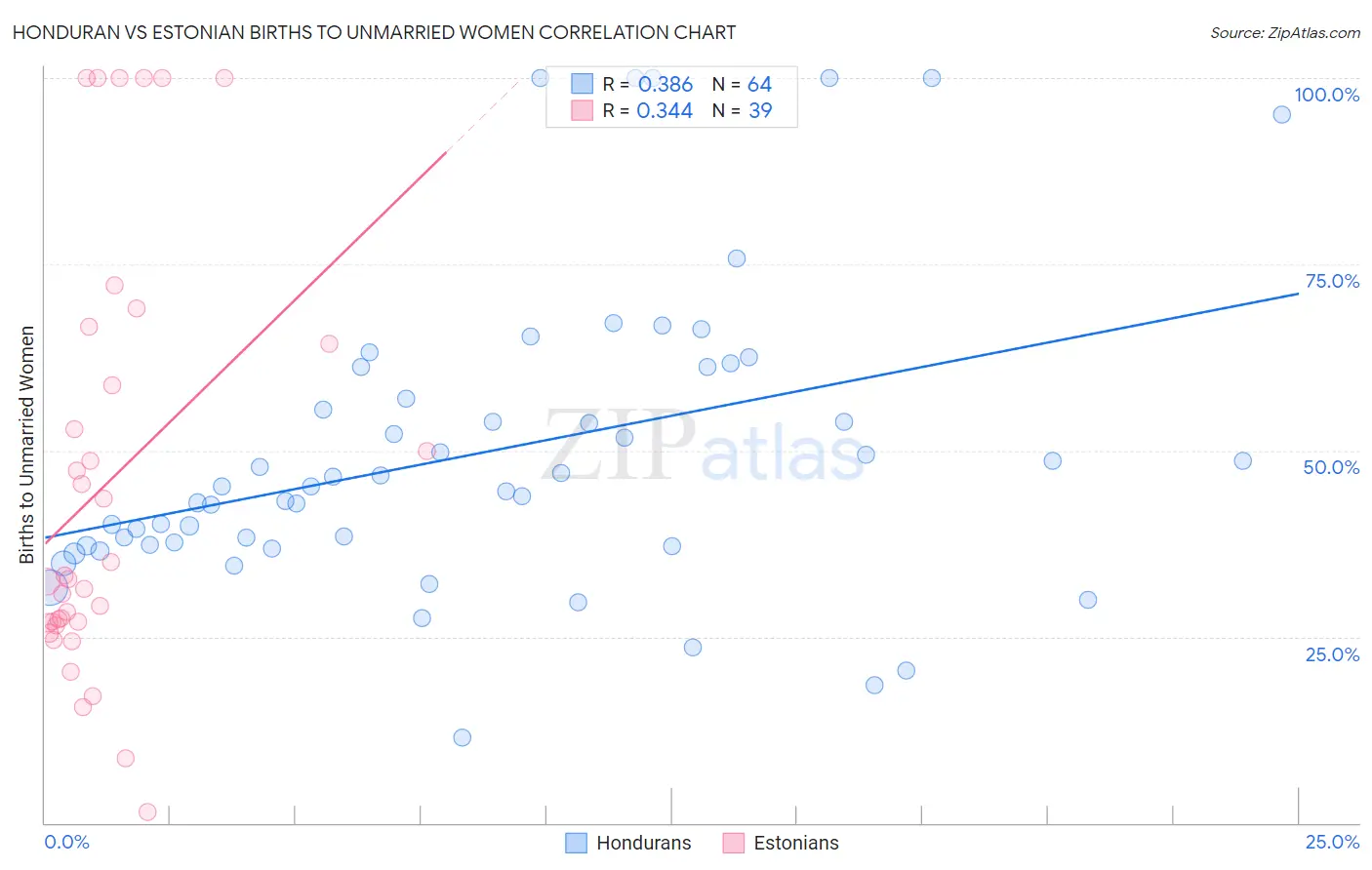 Honduran vs Estonian Births to Unmarried Women