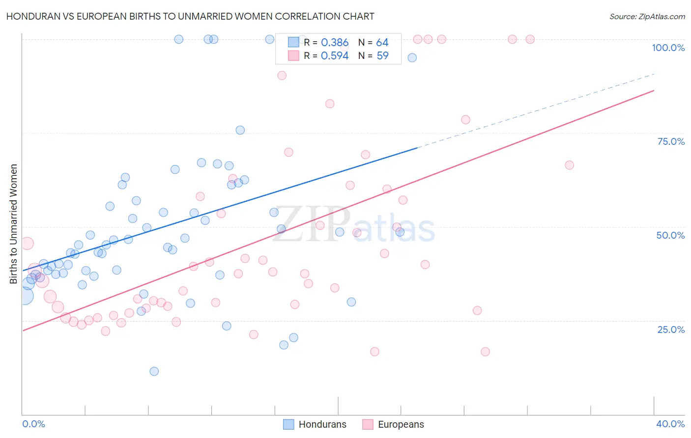 Honduran vs European Births to Unmarried Women