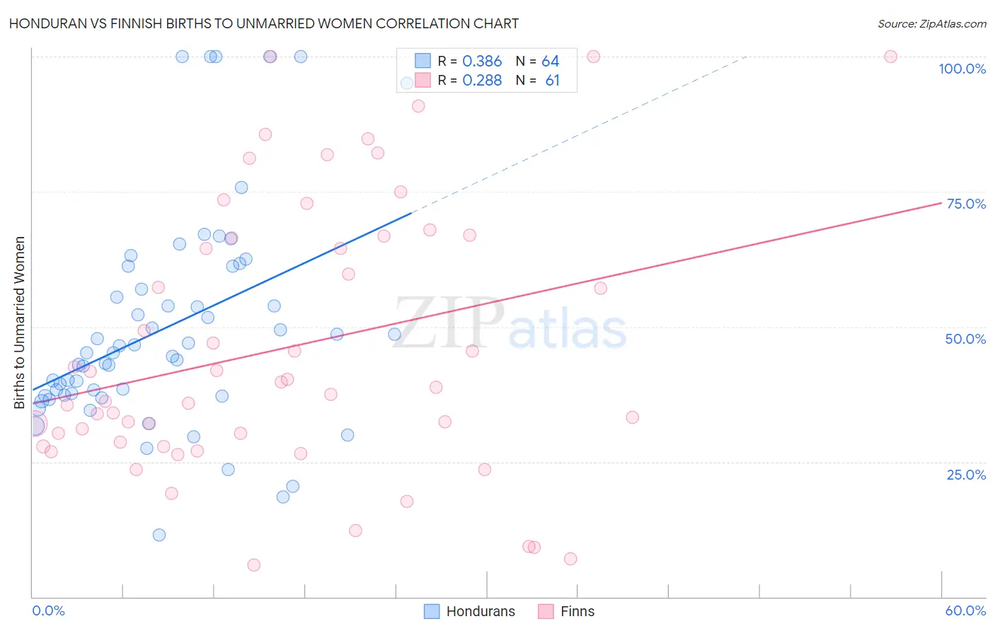 Honduran vs Finnish Births to Unmarried Women