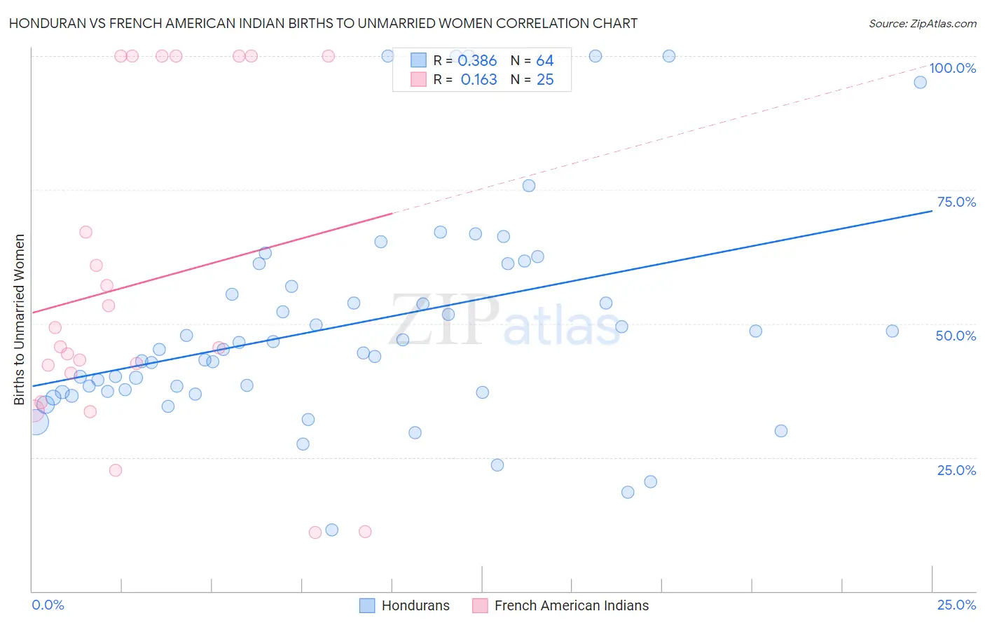 Honduran vs French American Indian Births to Unmarried Women