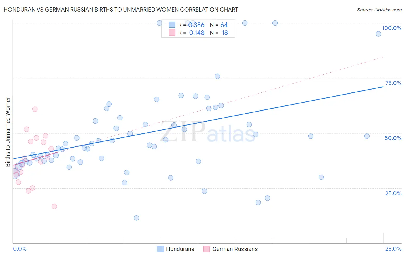 Honduran vs German Russian Births to Unmarried Women