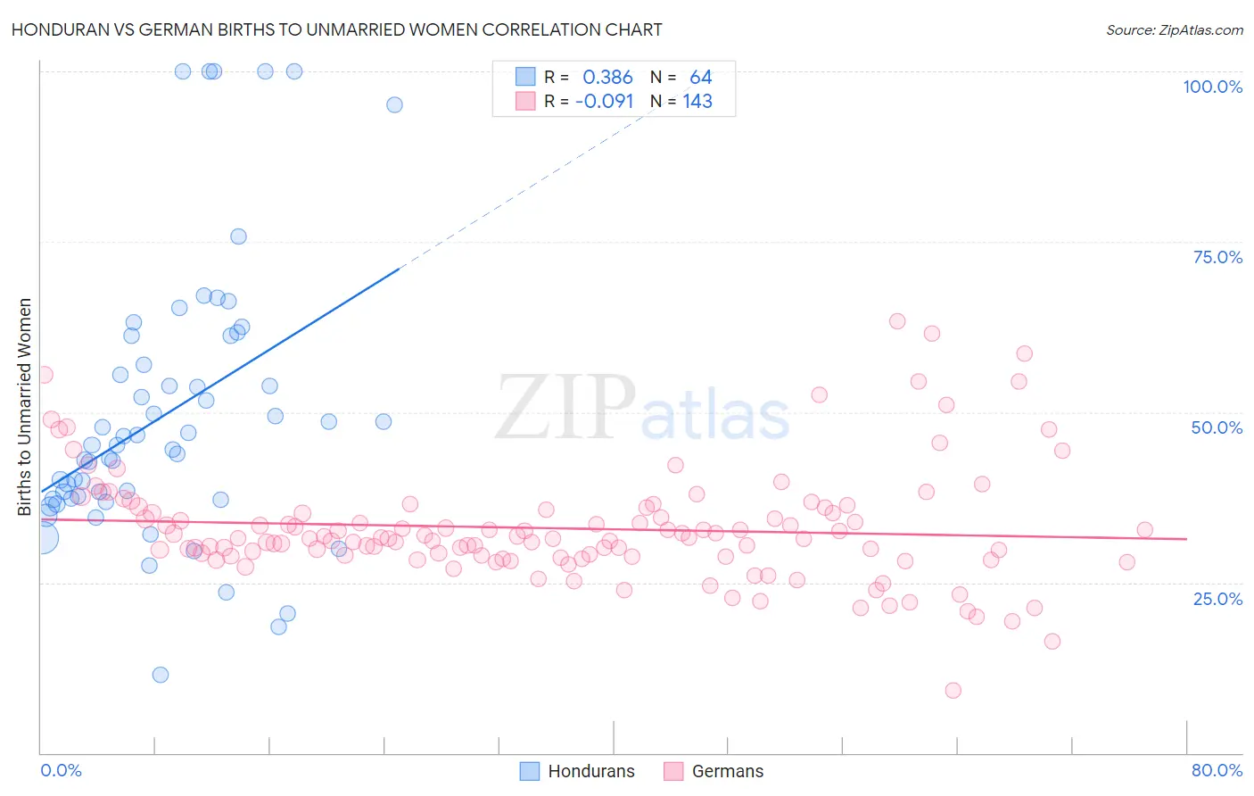 Honduran vs German Births to Unmarried Women