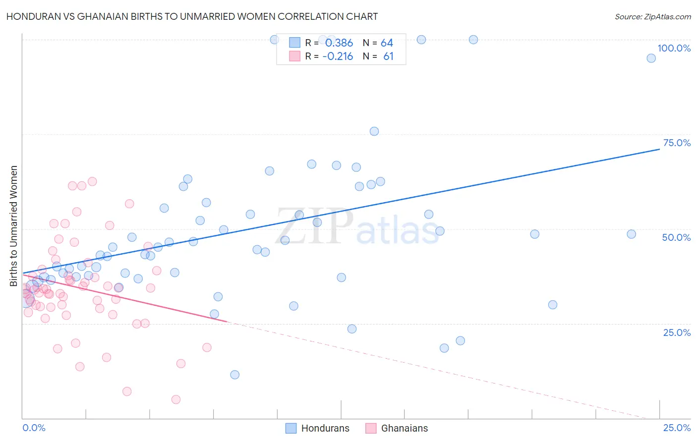 Honduran vs Ghanaian Births to Unmarried Women