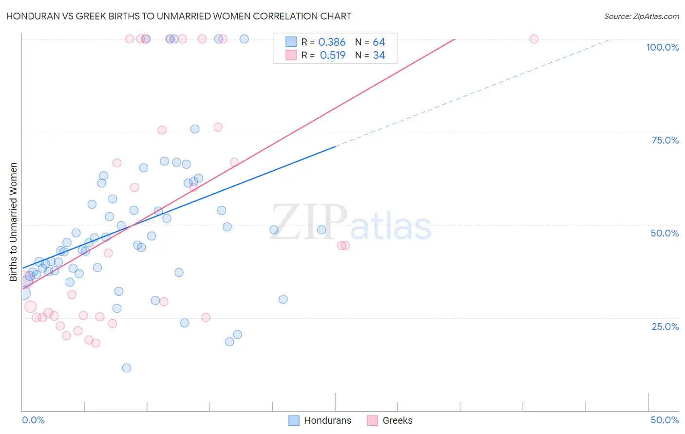 Honduran vs Greek Births to Unmarried Women