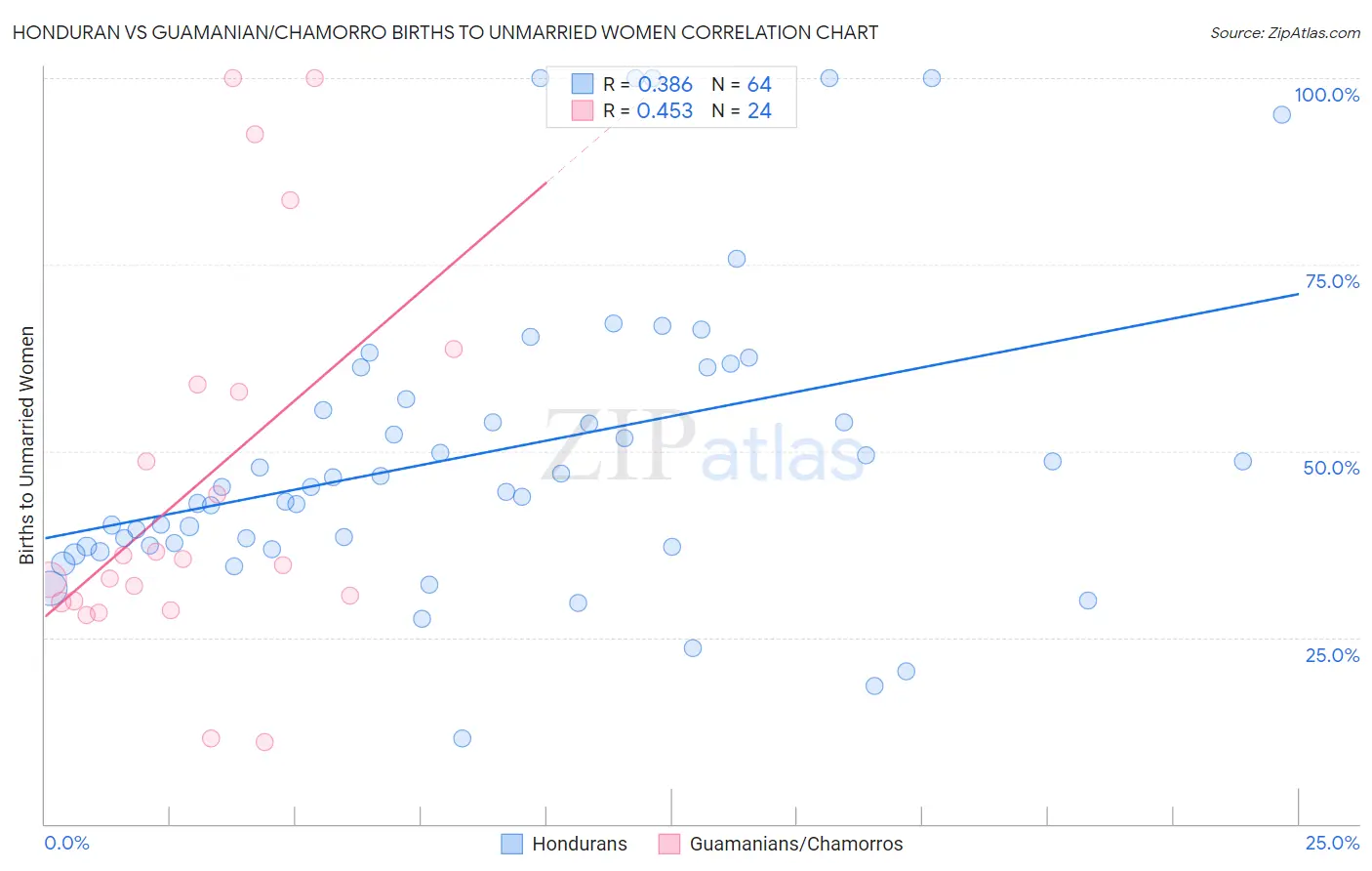 Honduran vs Guamanian/Chamorro Births to Unmarried Women