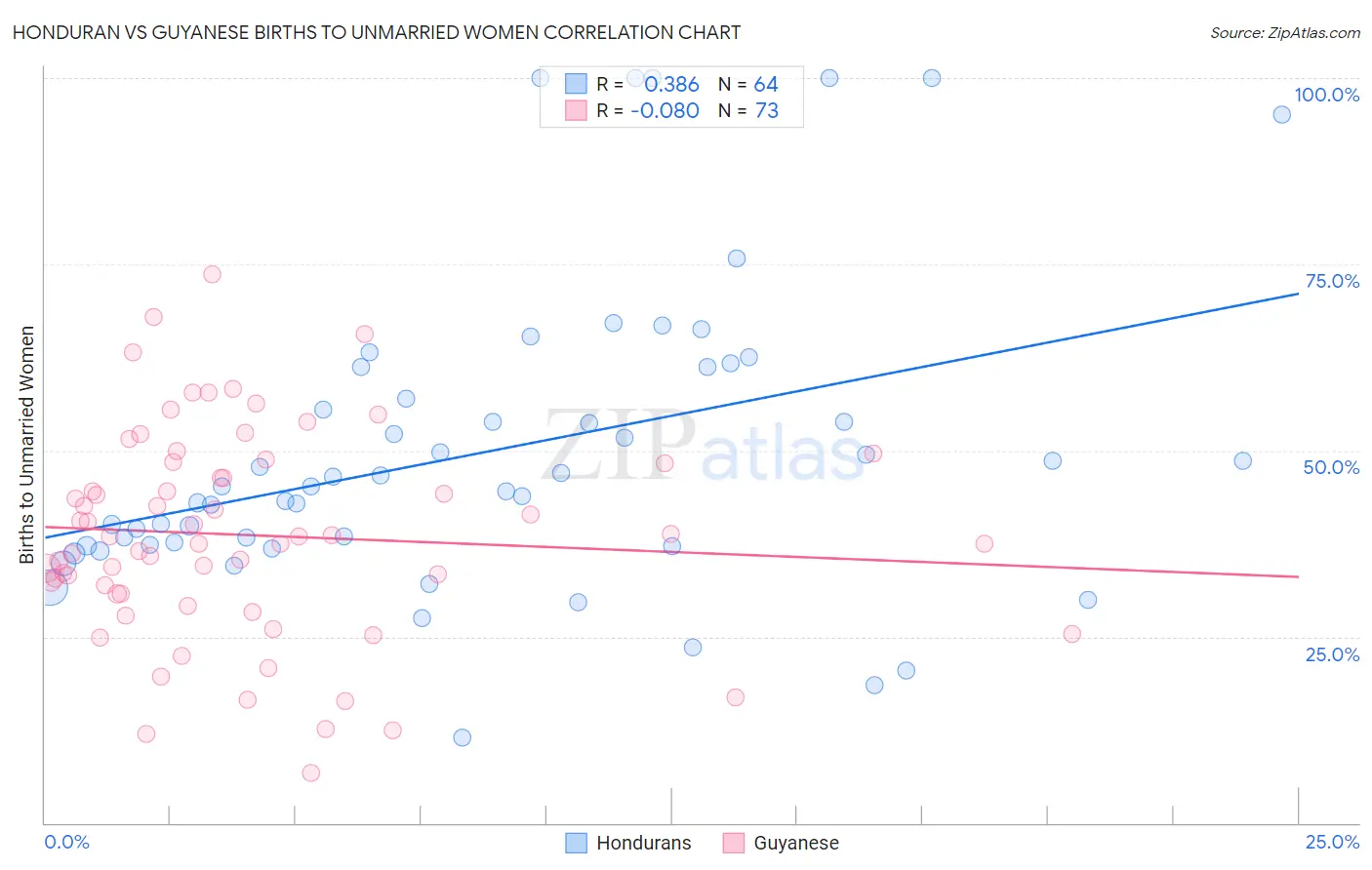 Honduran vs Guyanese Births to Unmarried Women