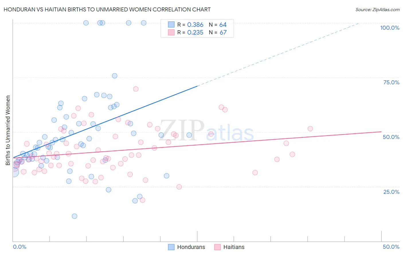 Honduran vs Haitian Births to Unmarried Women