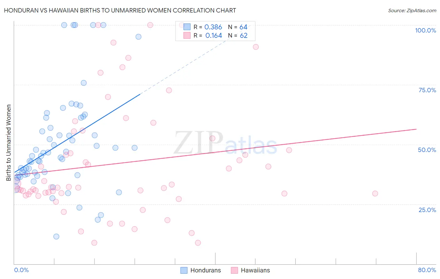 Honduran vs Hawaiian Births to Unmarried Women