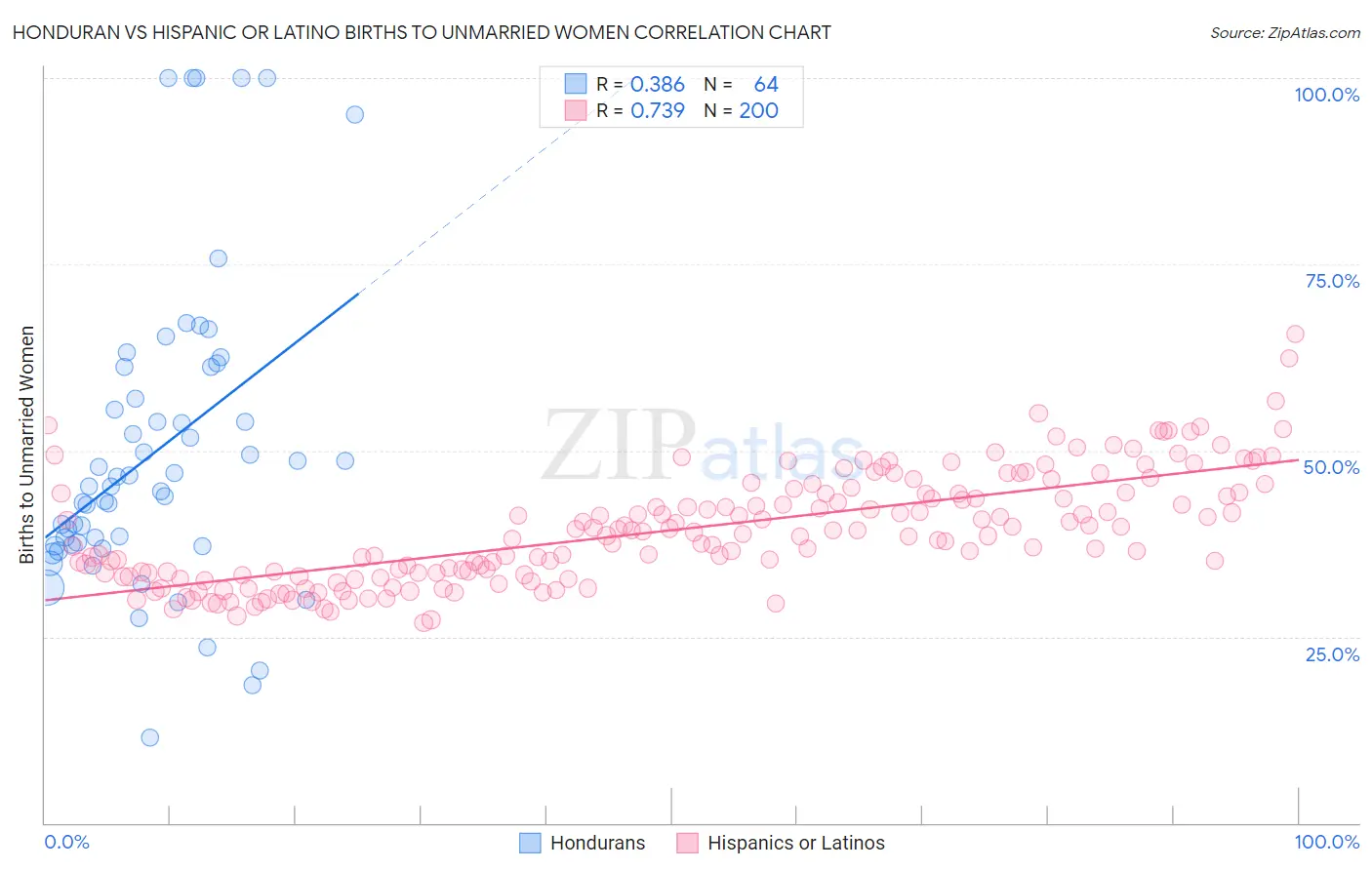 Honduran vs Hispanic or Latino Births to Unmarried Women
