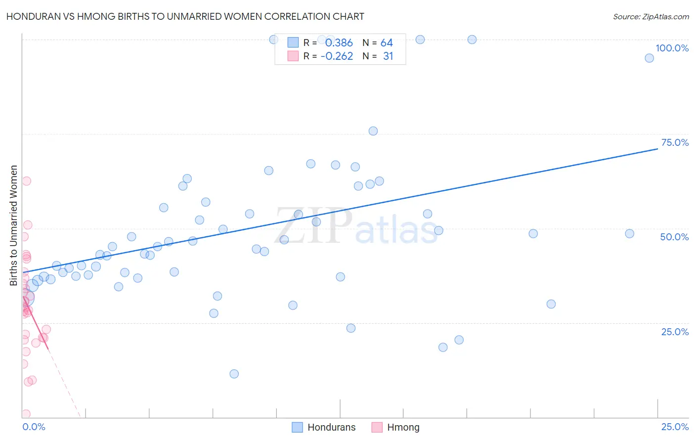 Honduran vs Hmong Births to Unmarried Women