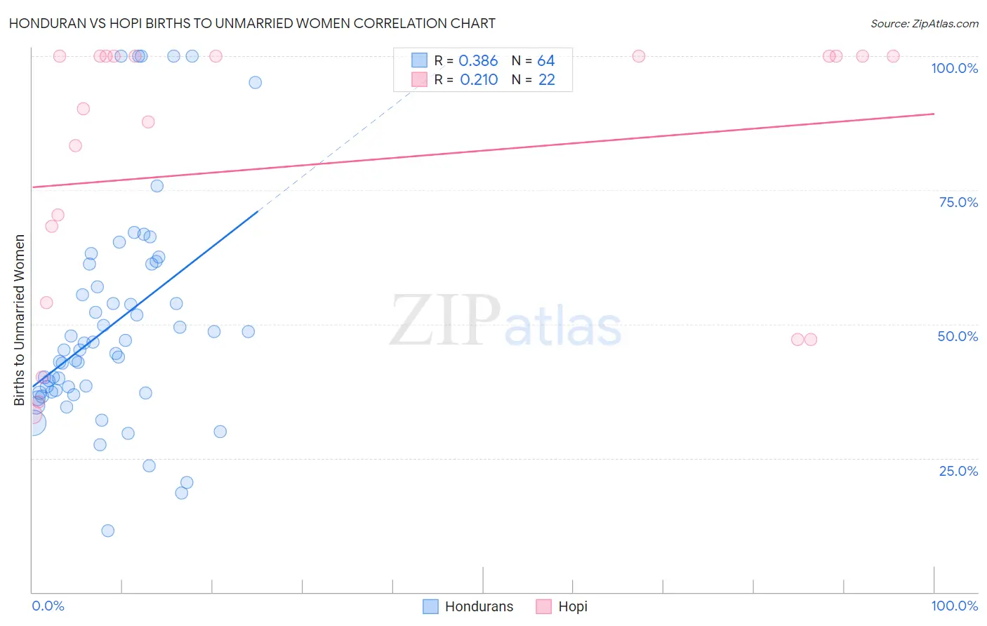 Honduran vs Hopi Births to Unmarried Women