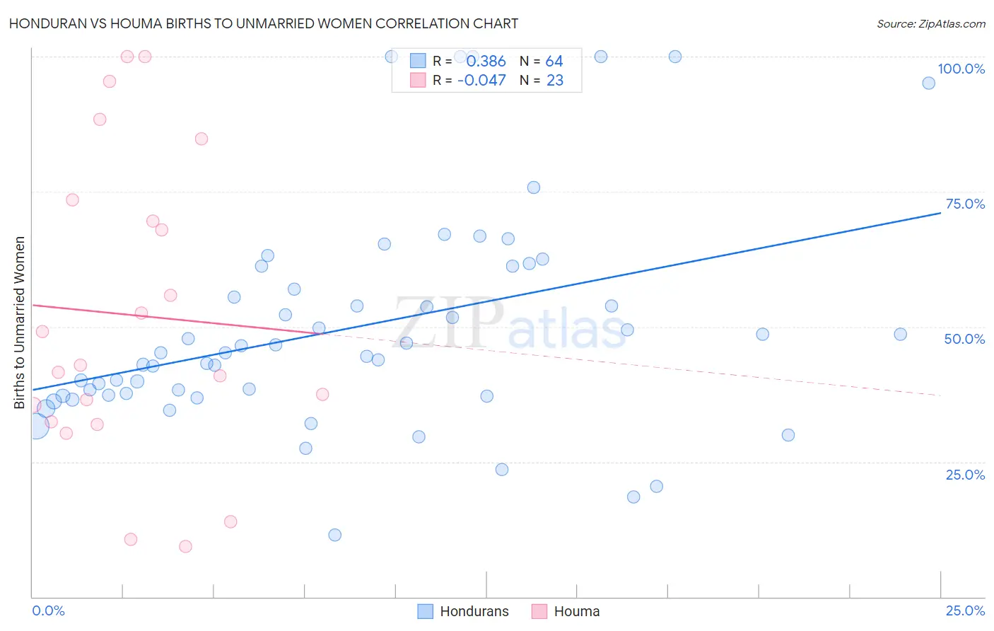 Honduran vs Houma Births to Unmarried Women