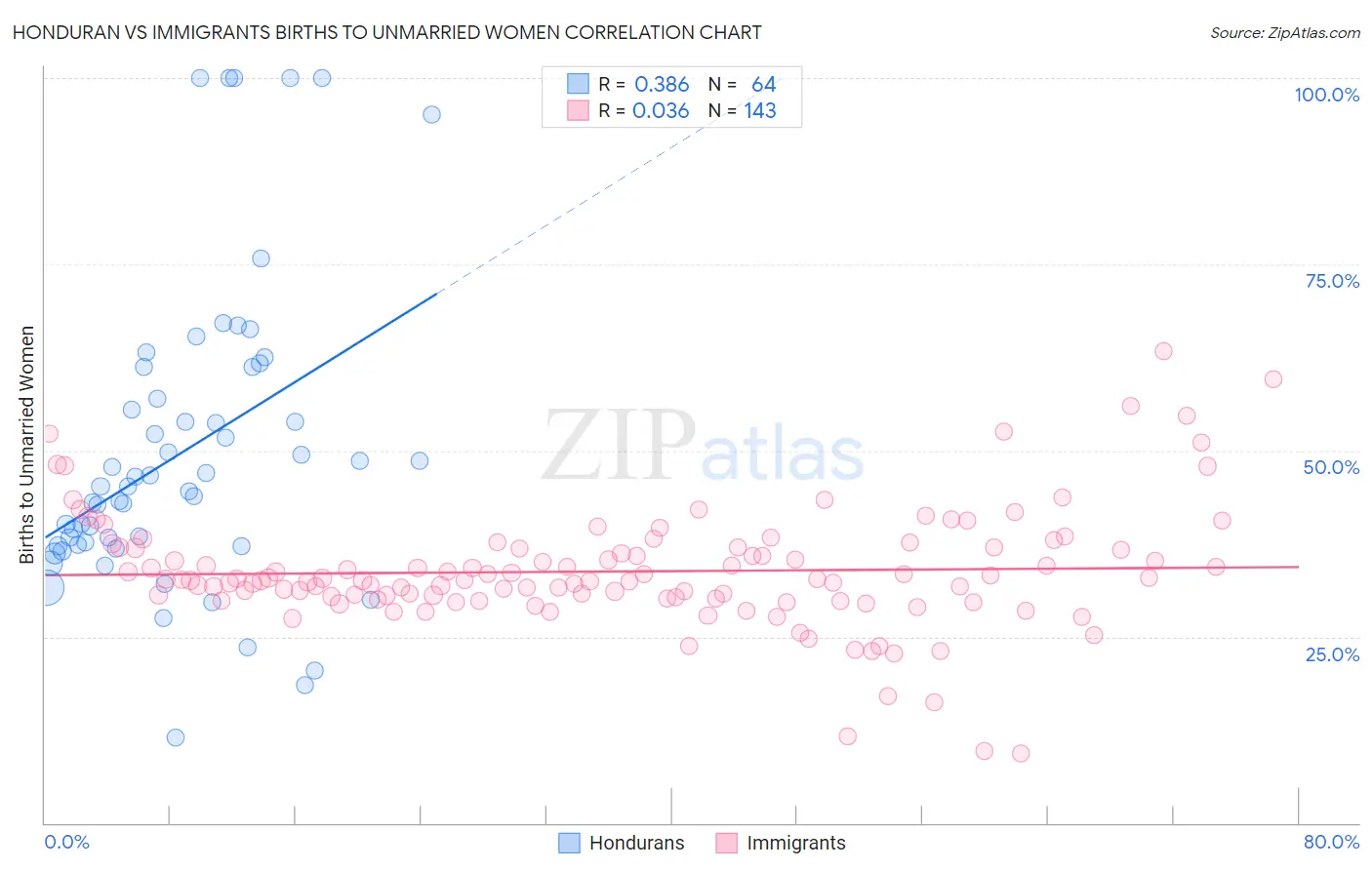 Honduran vs Immigrants Births to Unmarried Women