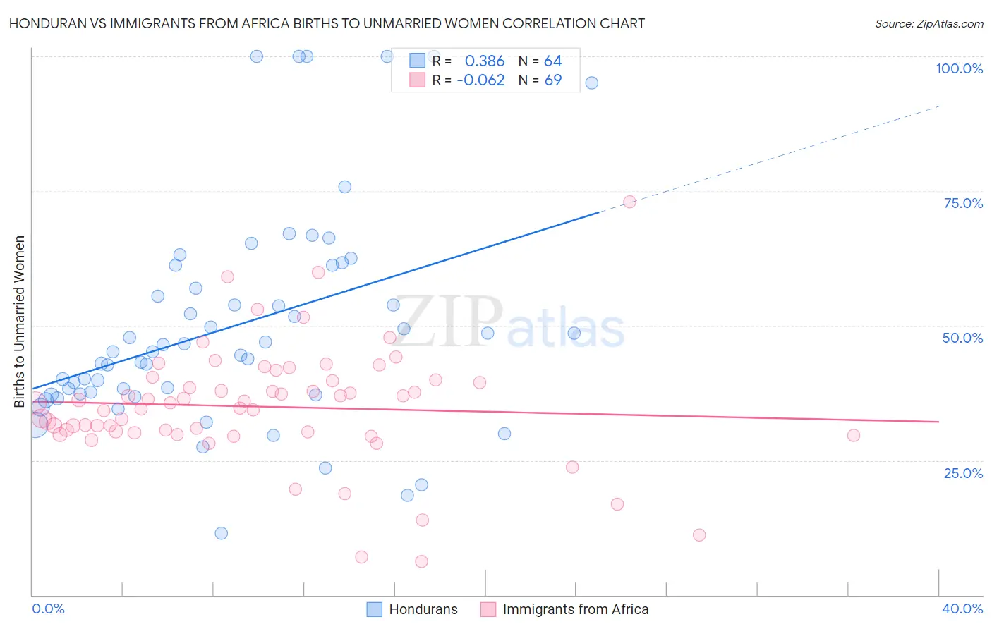 Honduran vs Immigrants from Africa Births to Unmarried Women