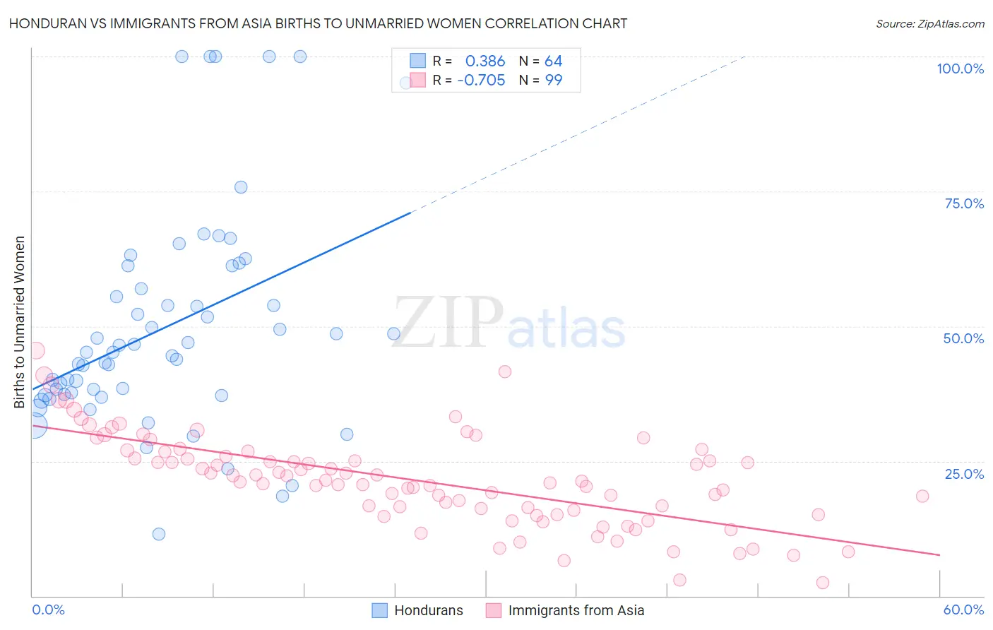 Honduran vs Immigrants from Asia Births to Unmarried Women