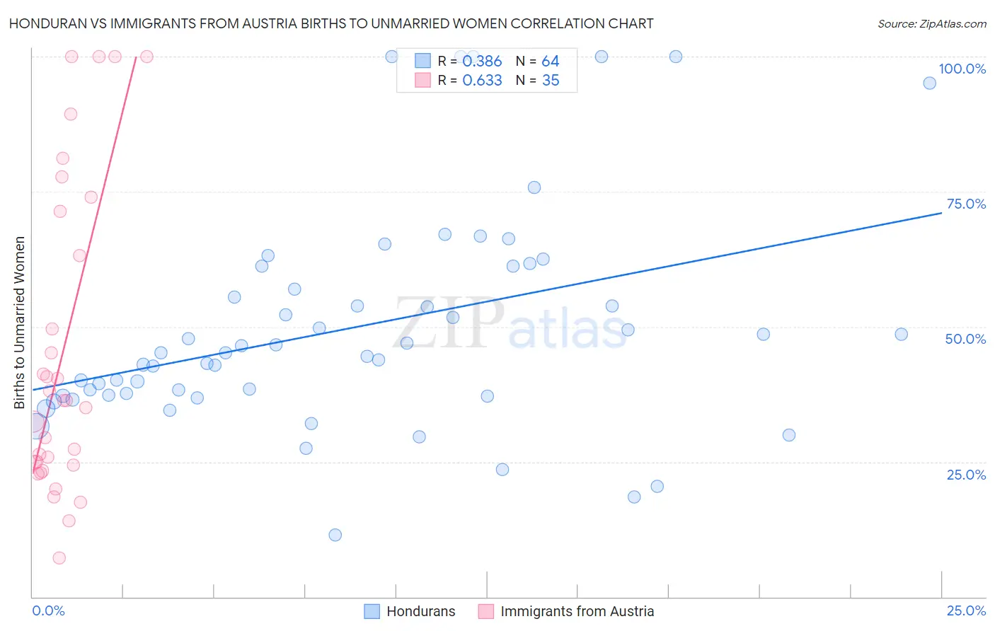 Honduran vs Immigrants from Austria Births to Unmarried Women